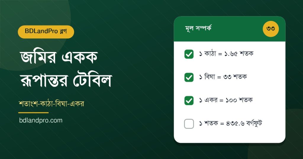 জমির একক রূপান্তরের ফিচার্ড গ্রাফিক