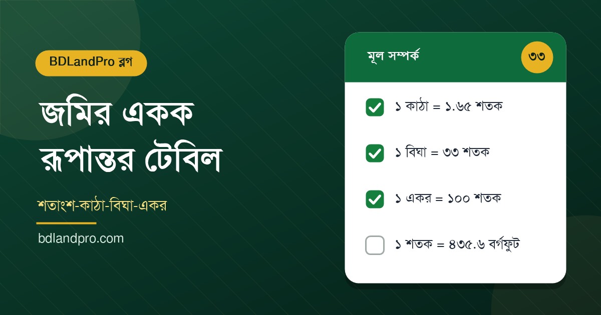 জমির একক রূপান্তরের ফিচার্ড গ্রাফিক